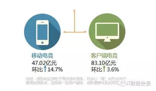  电竞产业规模持续扩大 多元化布局成新趋势